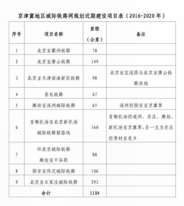 2020年预计建成8条城际线路 双城生活将犹如一城