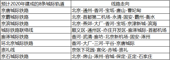 2020年预计建成8条城际线路 双城生活将犹如一城